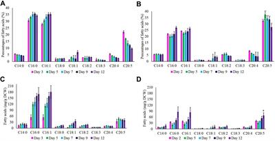 Comparative Proteomics Reveals Evidence of Enhanced EPA Trafficking in a Mutant Strain of Nannochloropsis oculata